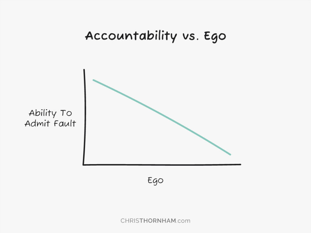 Accountability vs. Ego Graph