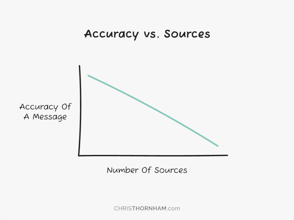 Accuracy vs. Source Graph