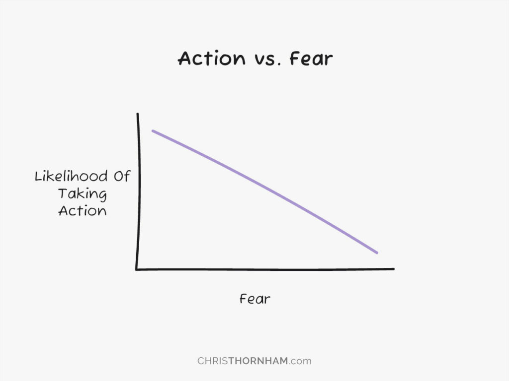 Action vs. Fear Graph