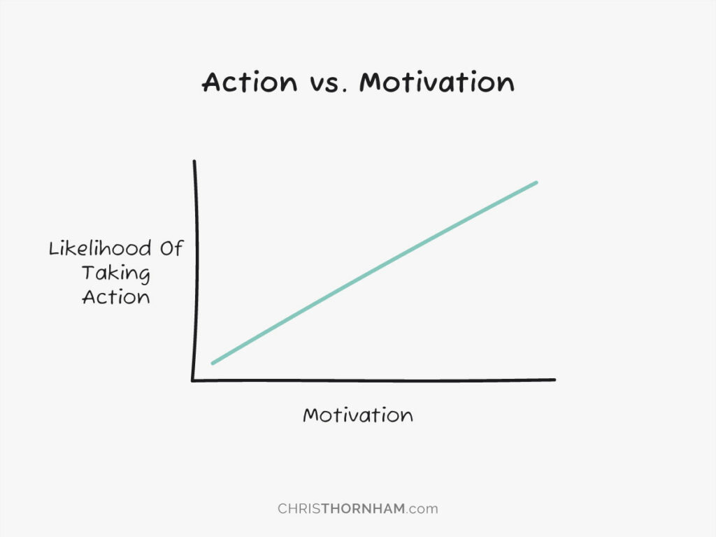 Action vs. Motivation Graph