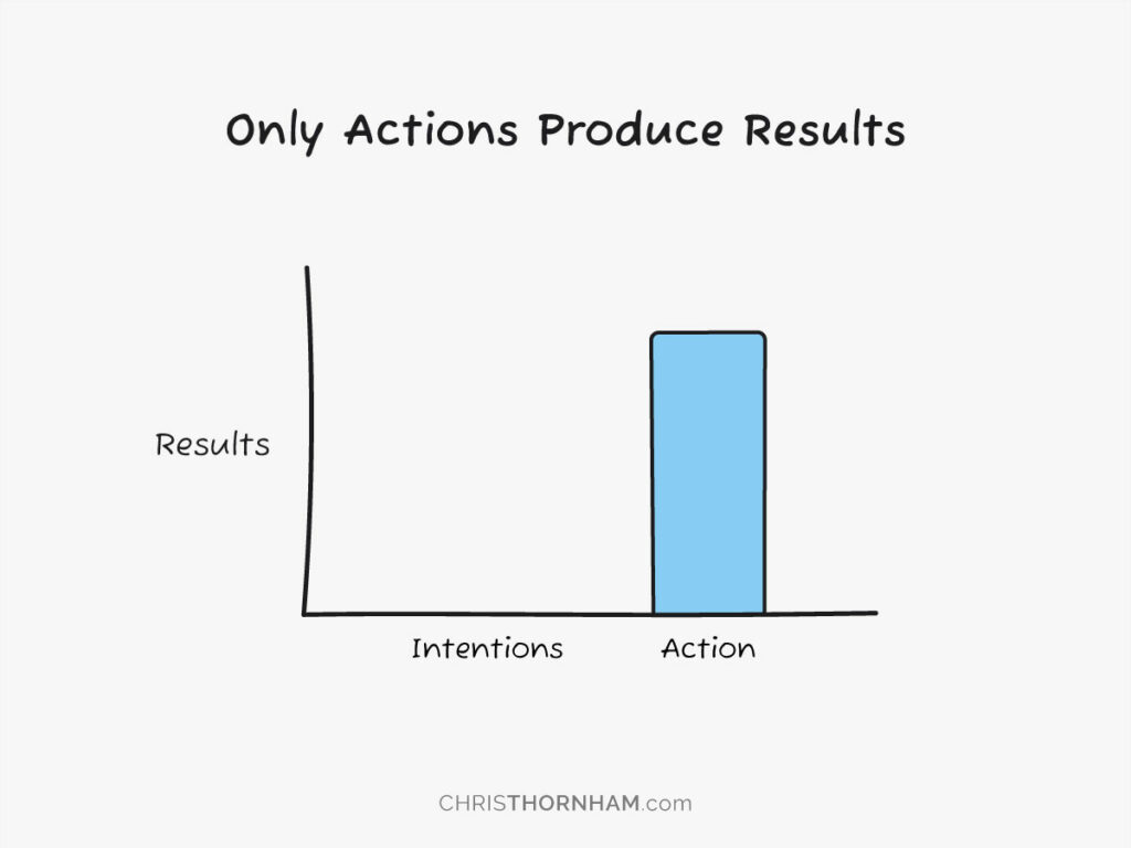 Actions, Not Intentions, Produce Results