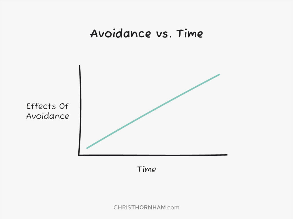 Avoidance vs. Time Graph
