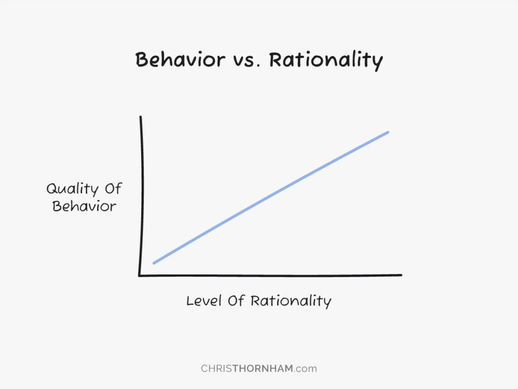 Behavior vs. Rationality Graph