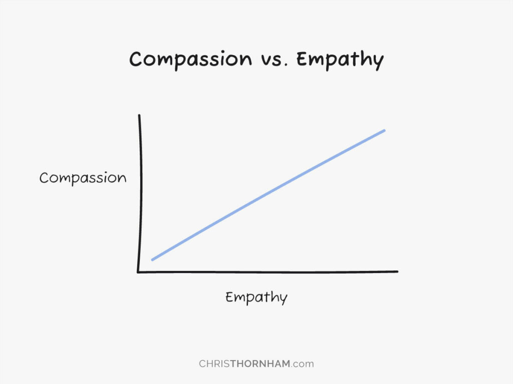 Compassion vs. Empathy Graph