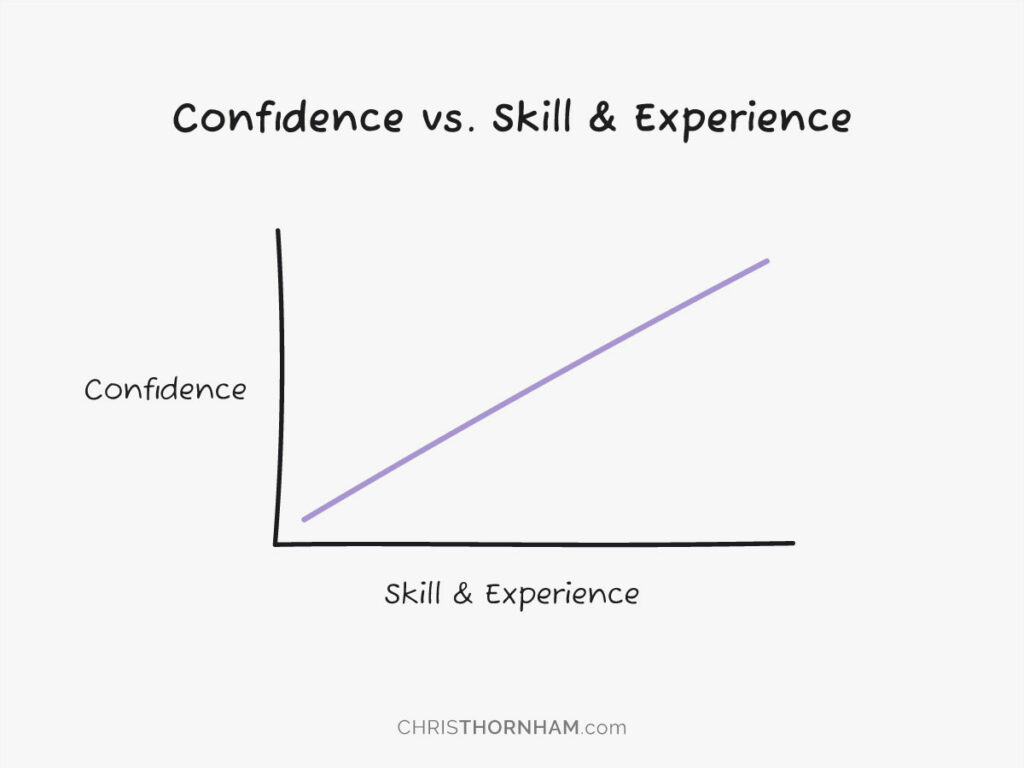 Confidence vs. Skill & Experience Graph