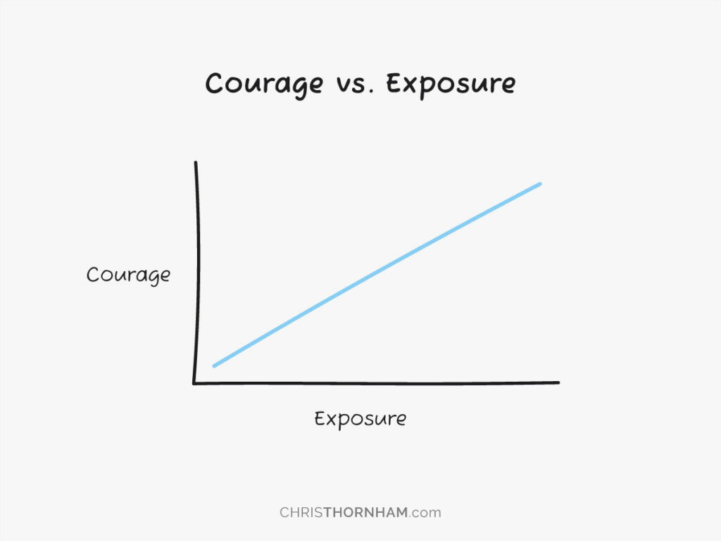 Courage vs. Exposure Graph
