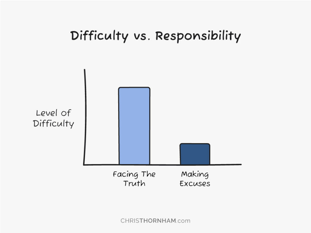 Difficulty vs. Responsibility Graph