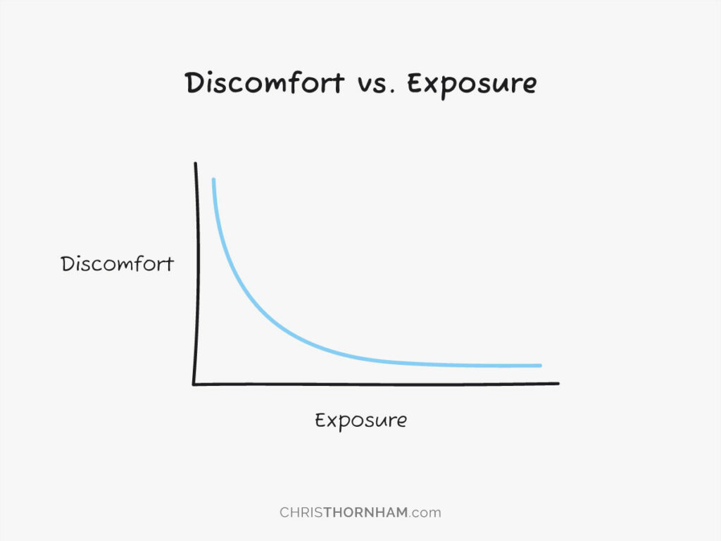 Discomfort vs. Exposure Graph