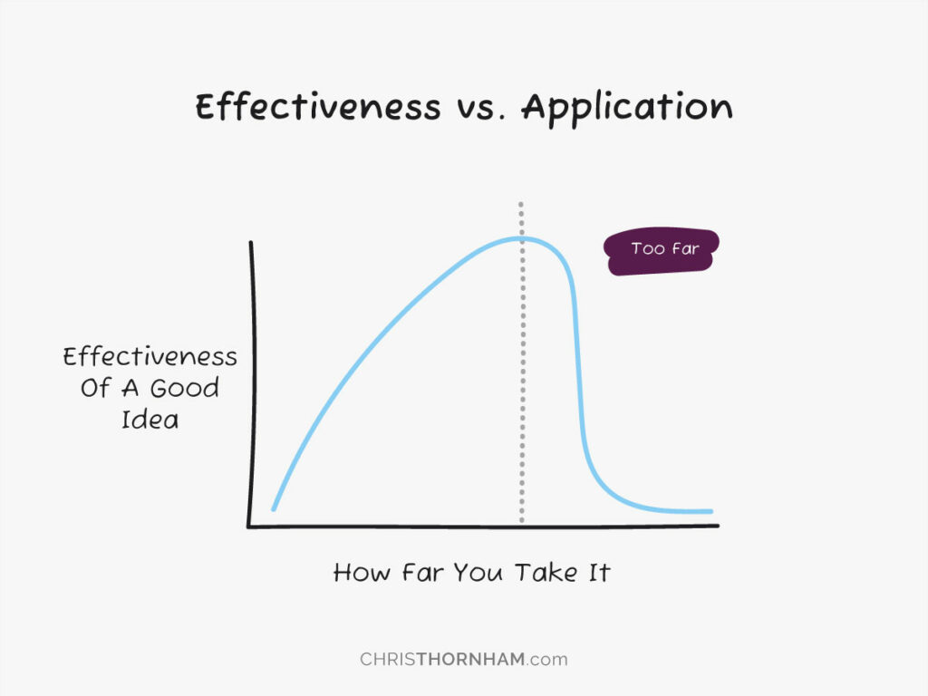 Effectiveness vs. Application Graph—When Self-Improvement Becomes Harmful