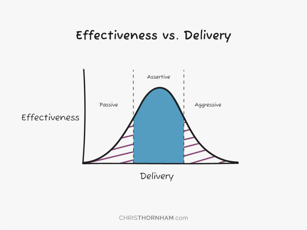 Effectiveness vs. Delivery Graph