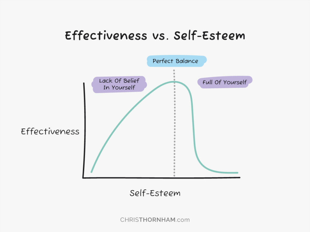 Effectiveness vs. Self-Esteem Graph
