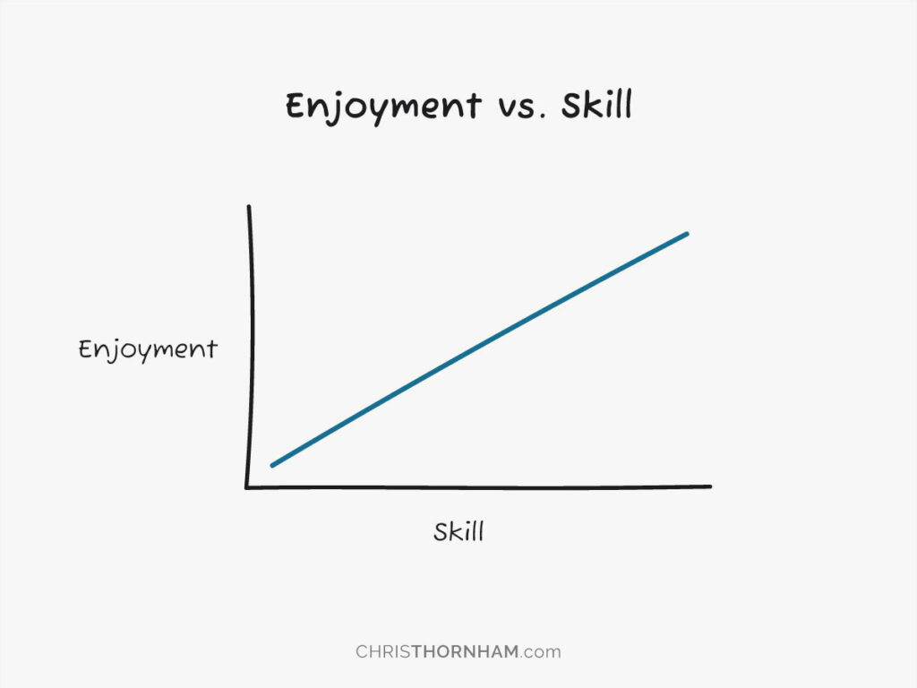 Enjoyment vs. Skill Graph
