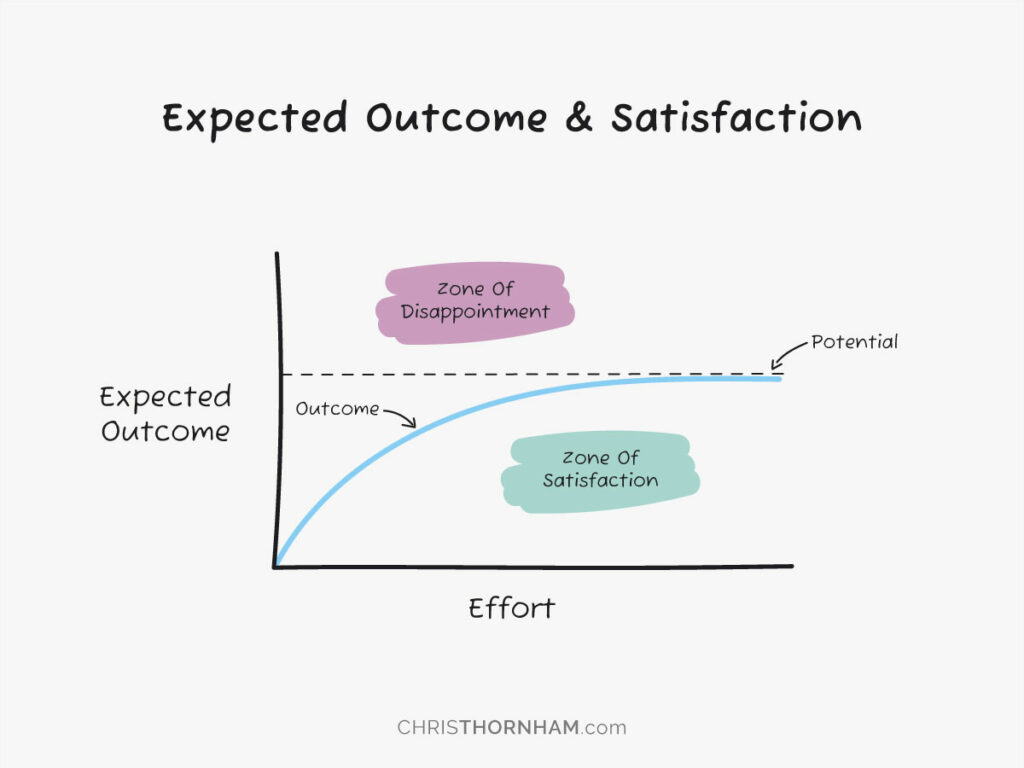 Expected Outcome & Satisfaction Graph