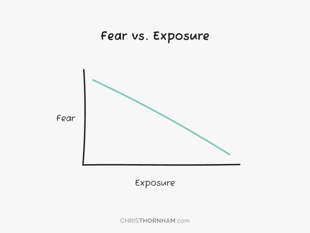 Fear vs. Exposure Graph