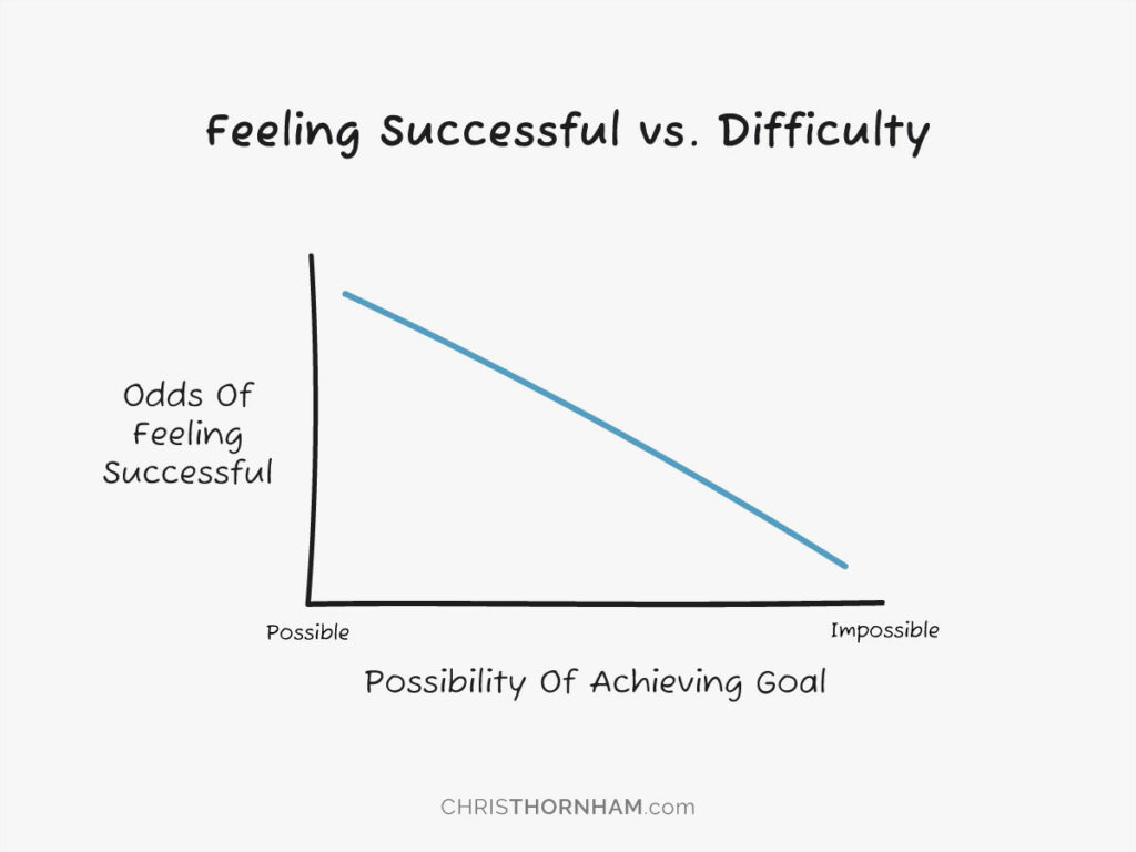 Feel Successful vs. Difficulty Graph