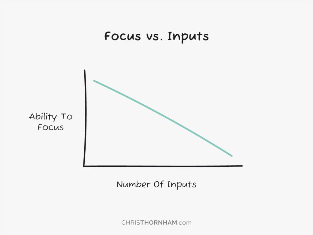 Focus vs. Inputs Graph
