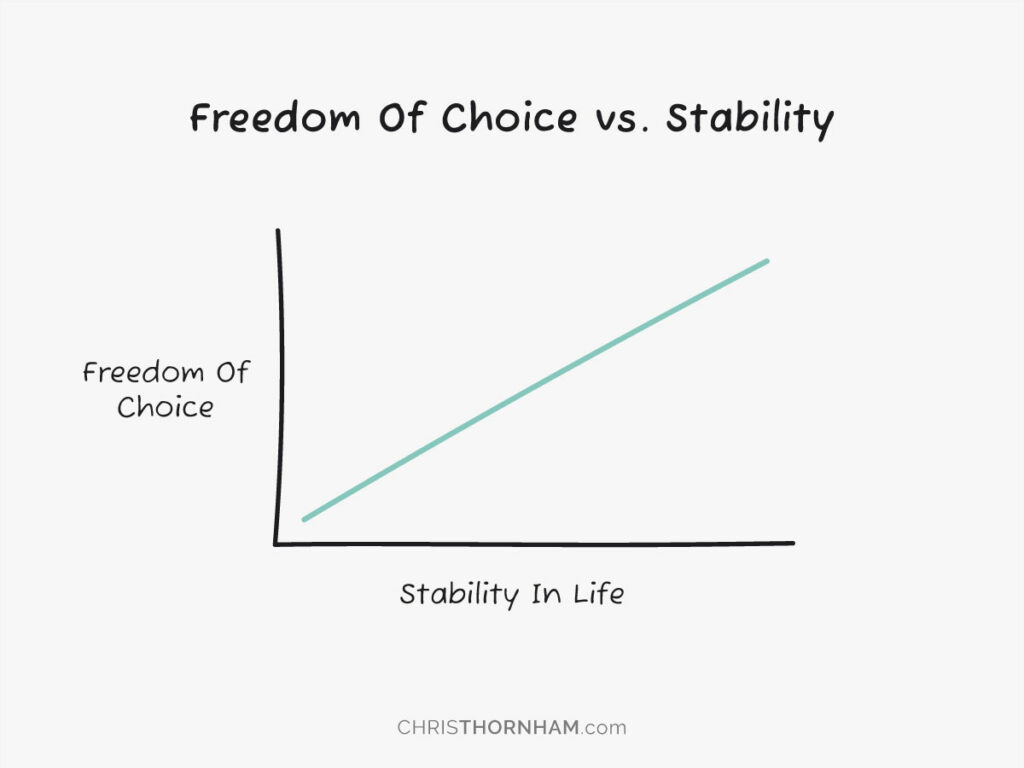 Freedom Of Choice vs. Stability Graph