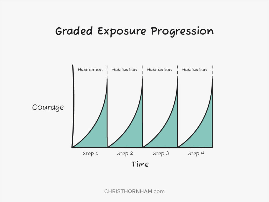 Graded Exposure Progression Graph