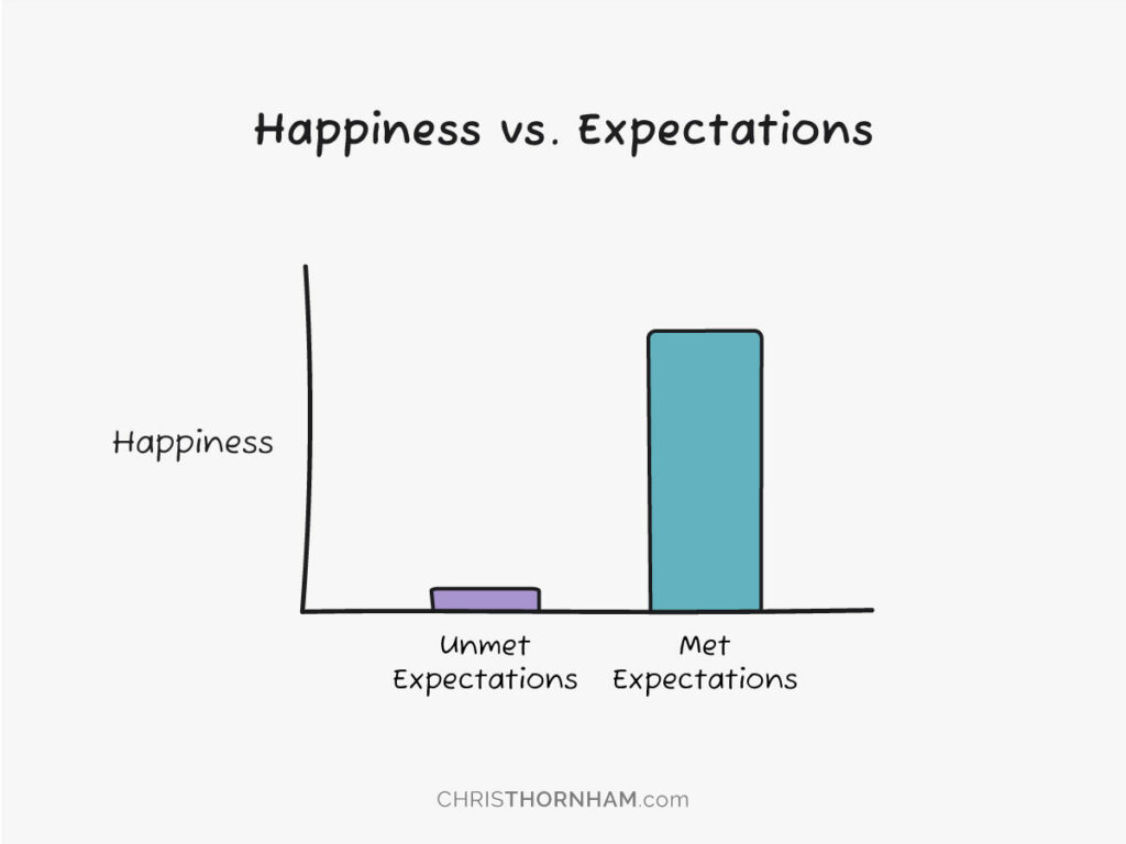 Happiness vs. Expectations Graph