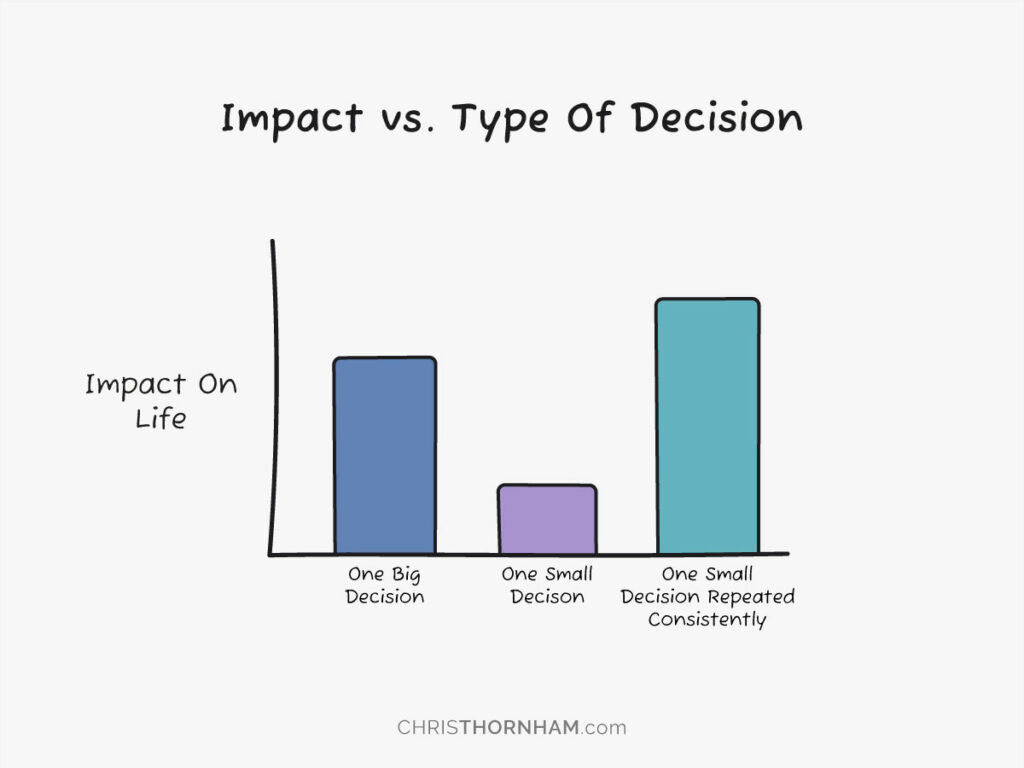 Impact vs. Type Of Decision Graph—Life-Changing Decisions