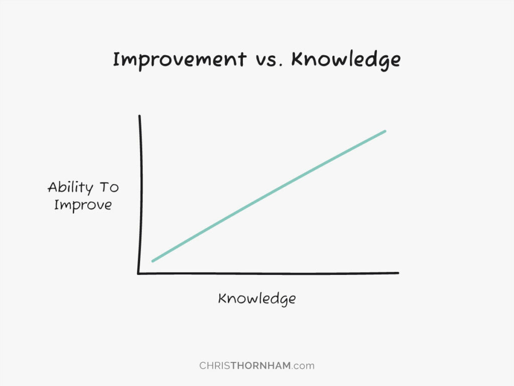 improvement vs. knowledge graph