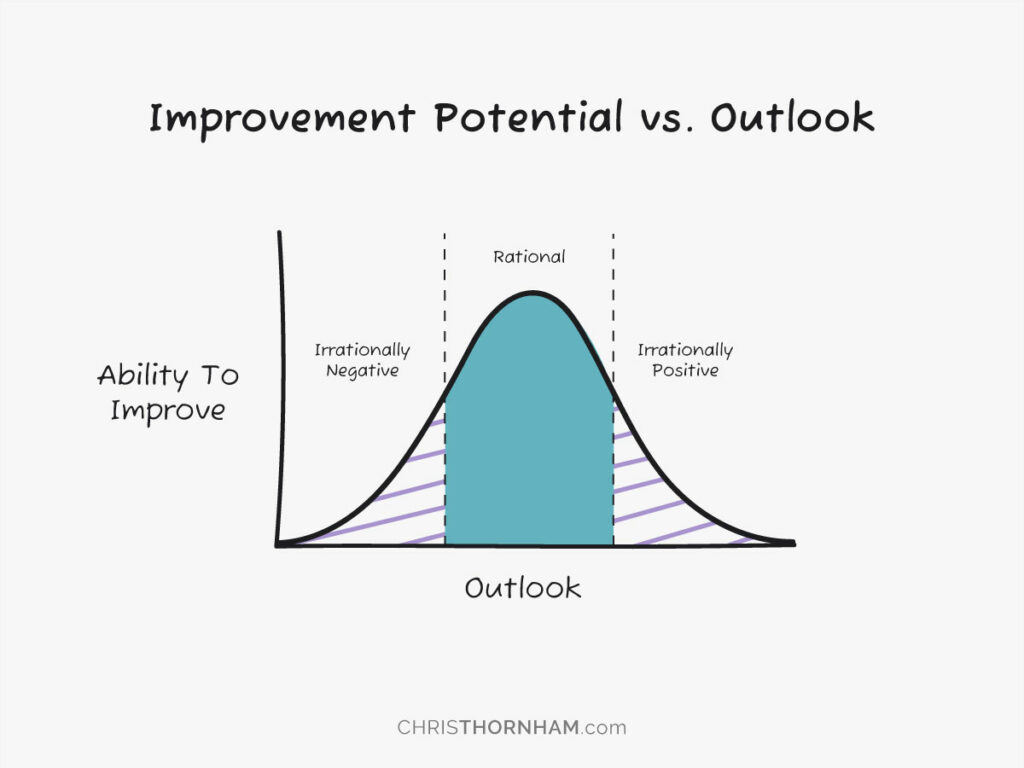 Beliefs—Improvement Potential vs. Outlook Graph
