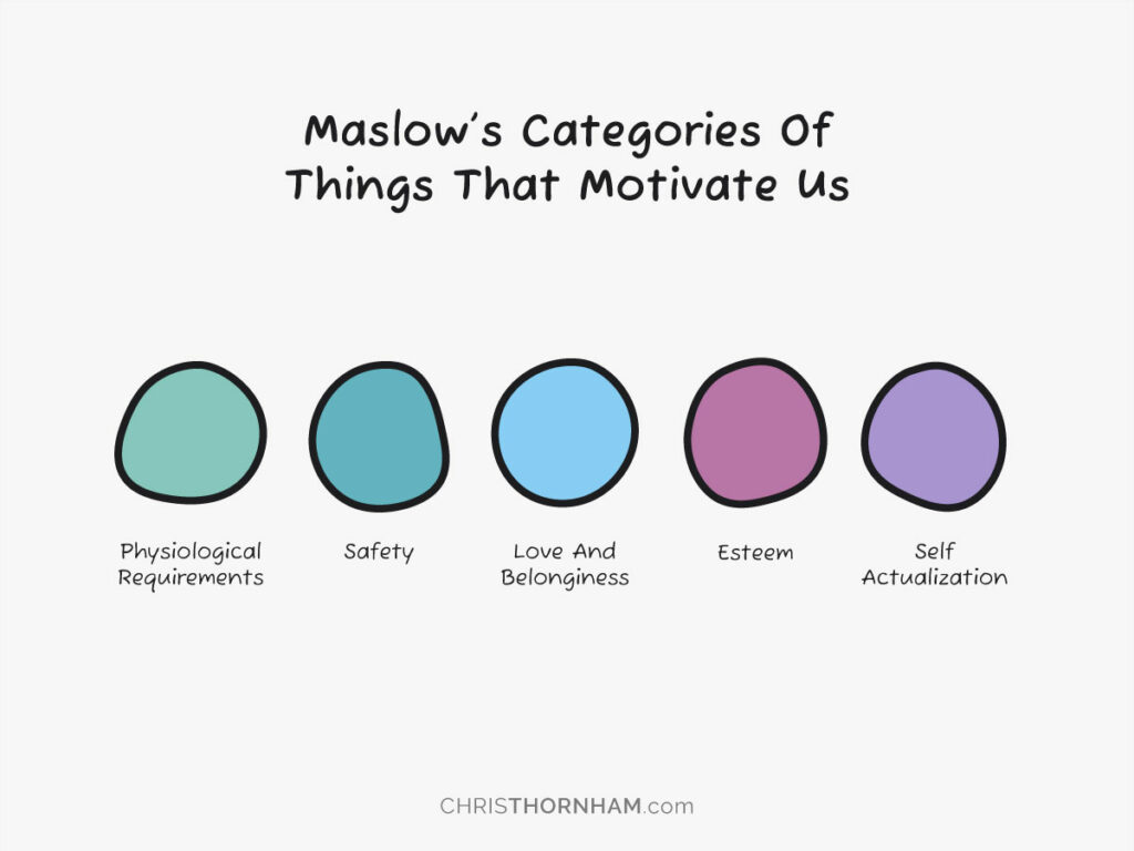 Understand People With Maslows Categories