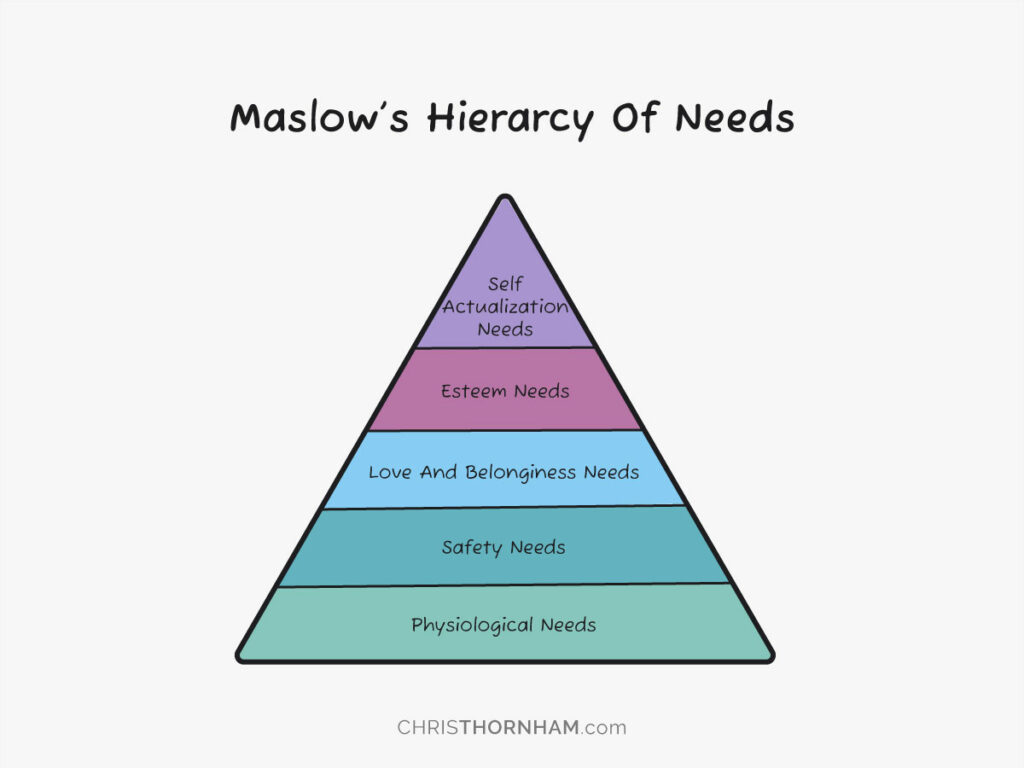 Maslow's Hierarchy Of Needs Pyramid