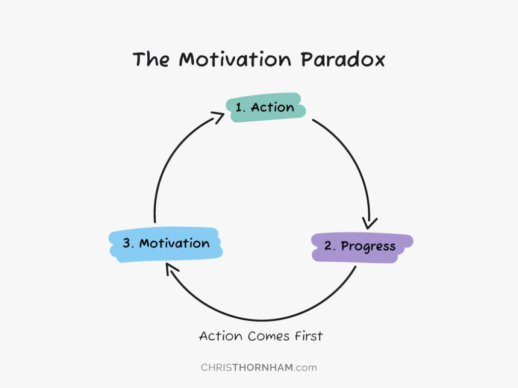 Get Motivated Using The Action Progress Motivation Loop