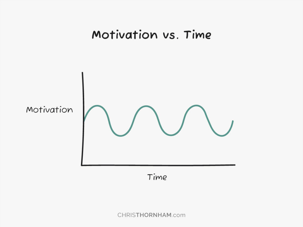 Motivation vs. Time Graph—Infinite Intelligence