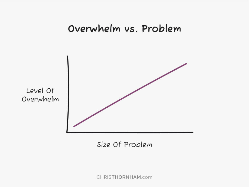 Overwhelm vs. Problem Graph