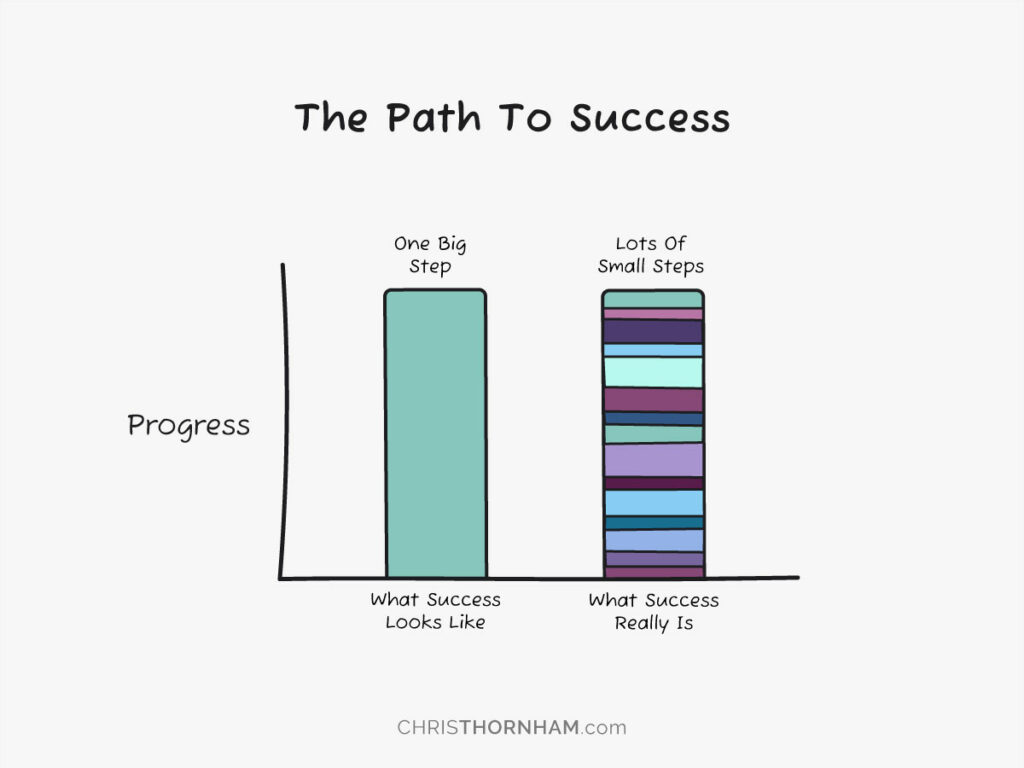 Aha! Moment—The Path To Success