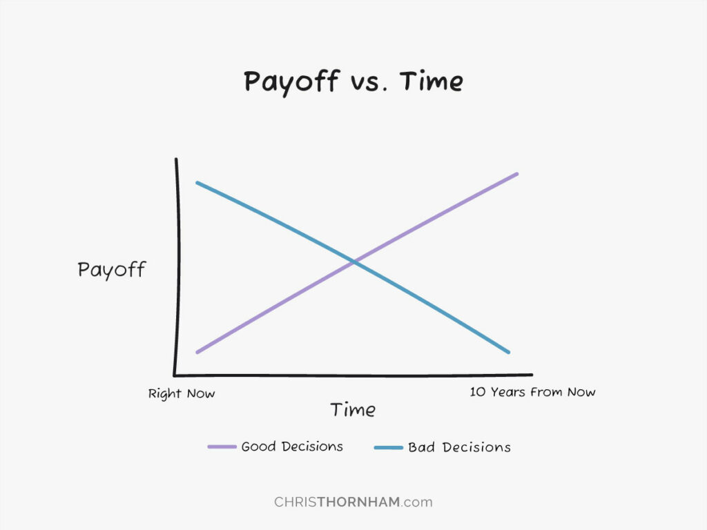Payoff vs. Time Graph—How To Make Good Decisions