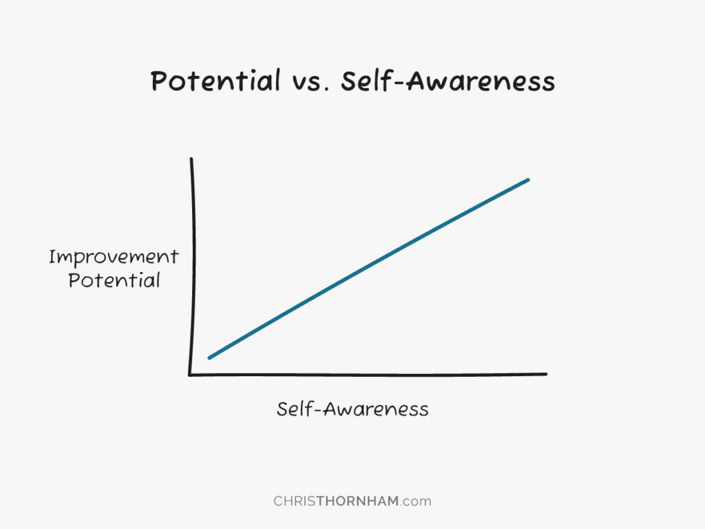 Potential vs. Self-Awareness Graph