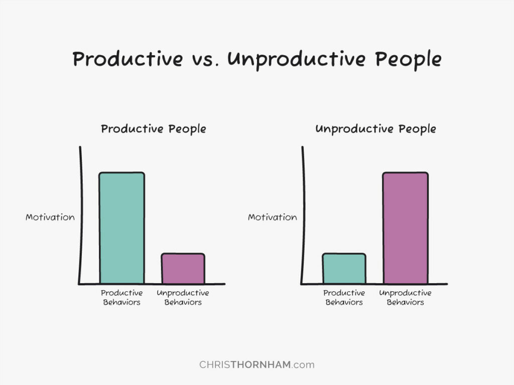Productive vs. Unproductive People Graph
