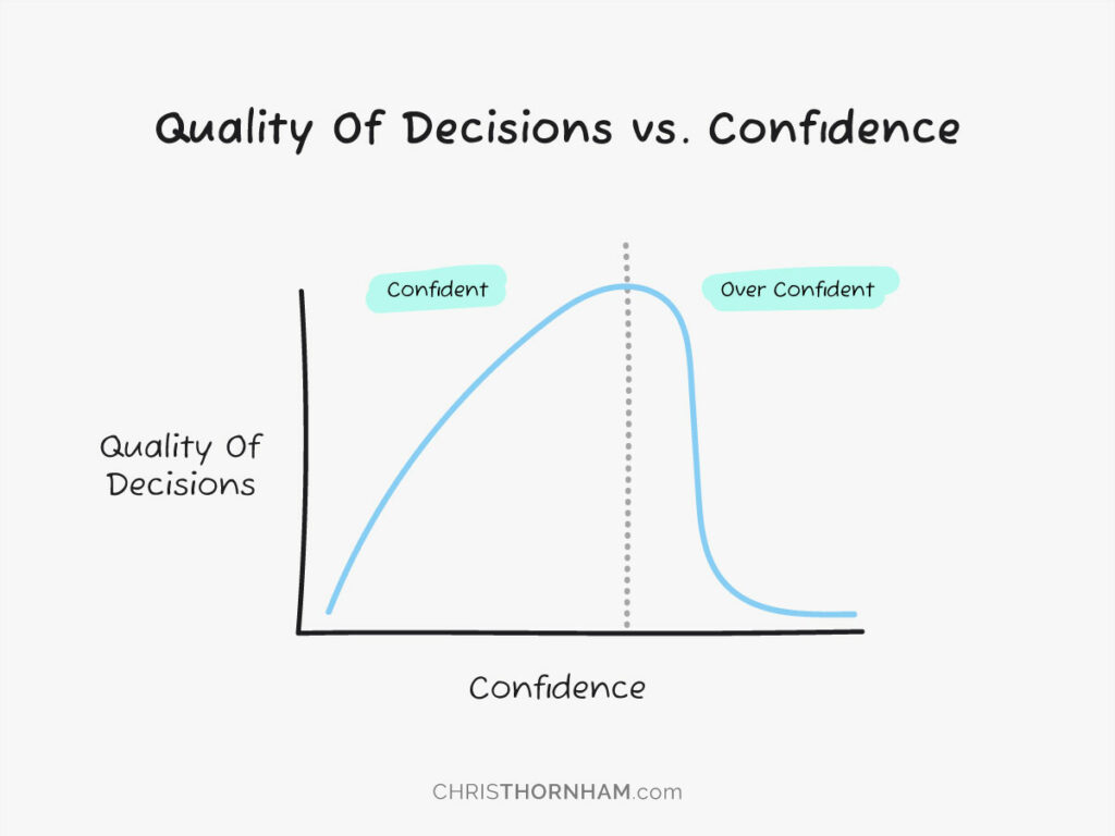 Quality Of Decisions vs. Confidence Graph