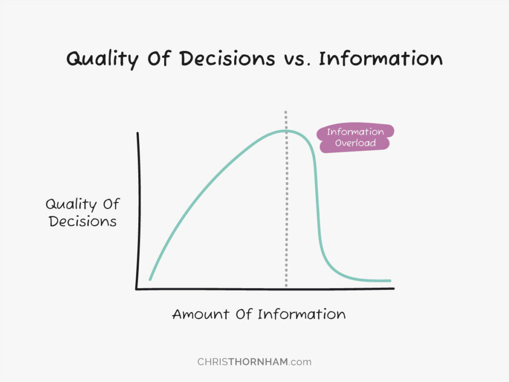 Quality Of Decisions vs. Information Graph—How To Make Good Decisions