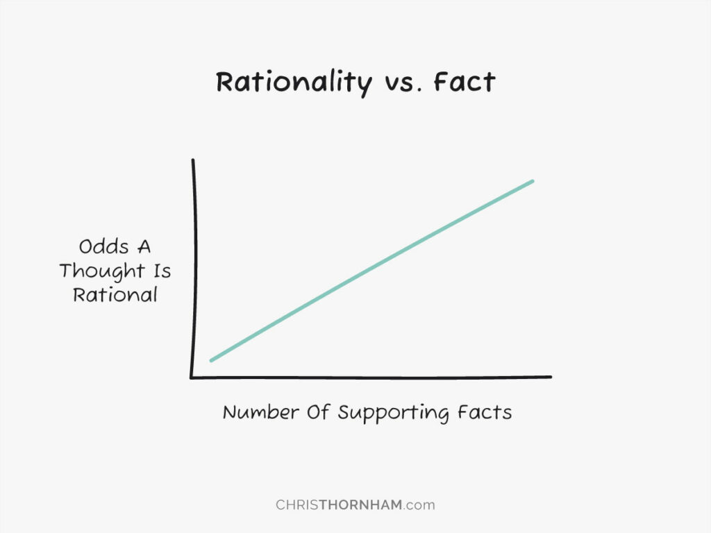 Rationality vs. Fact Graph