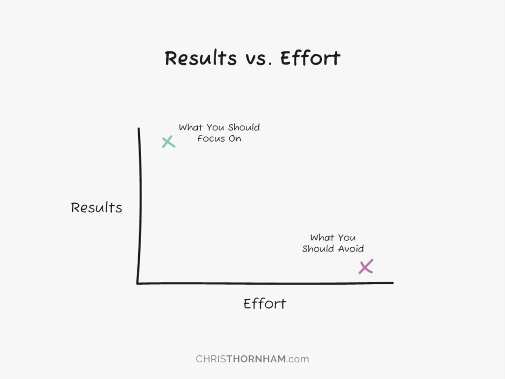 Results vs. Effort Graph
