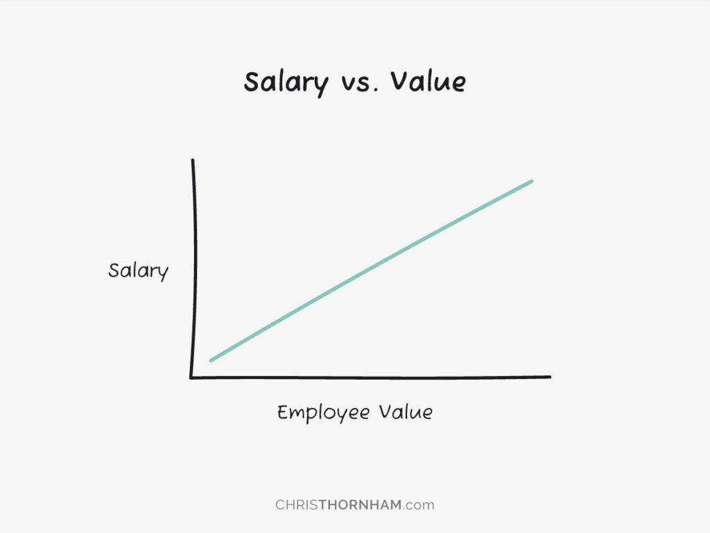 Aha! Moment—Salary vs. Value Graph