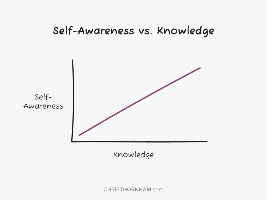 Self-Awareness vs. Knowledge Graph