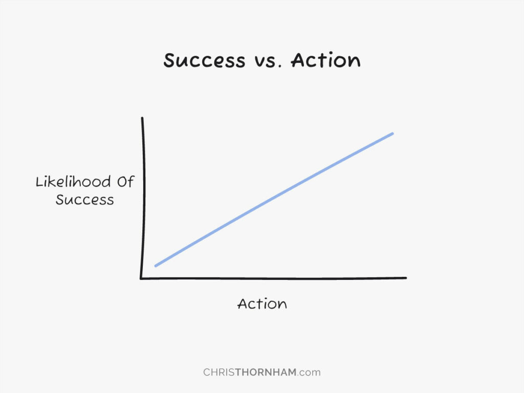 Success vs. Action Graph—Infinite Intelligence