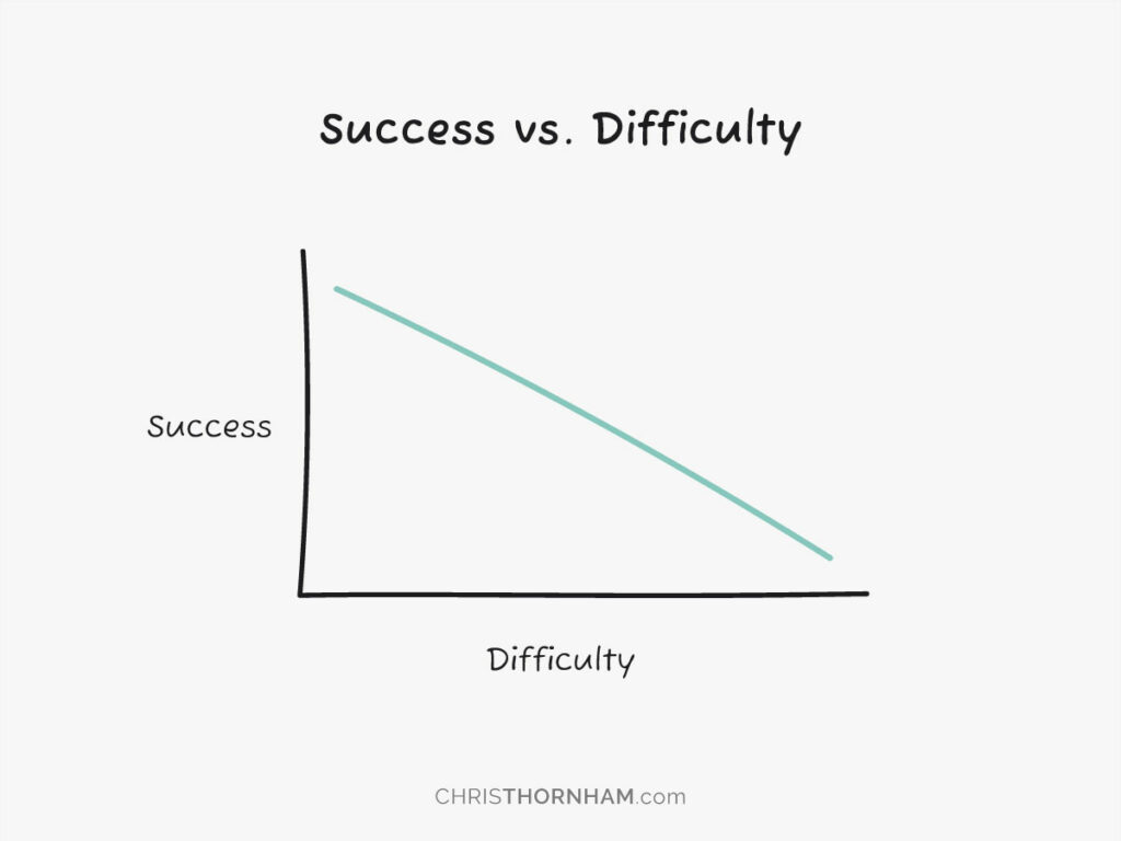 Success vs. Difficulty Graph
