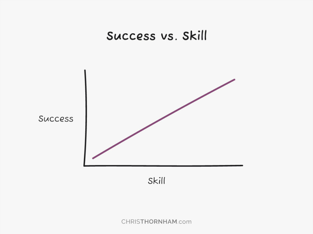 Success vs. Skill Graph