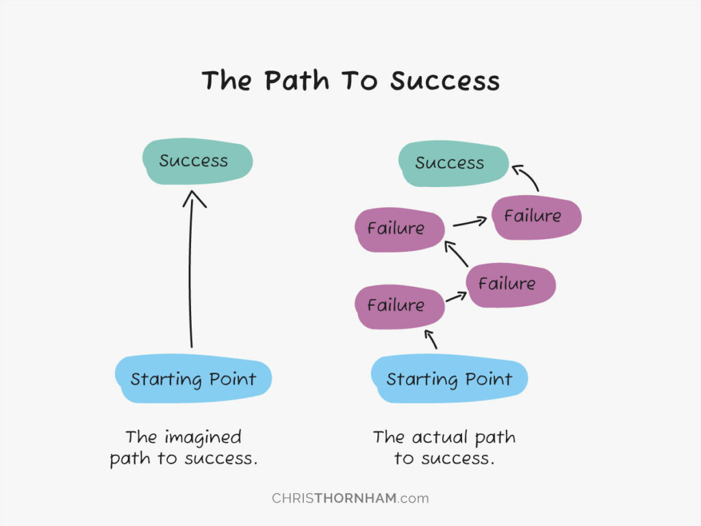 the path to success