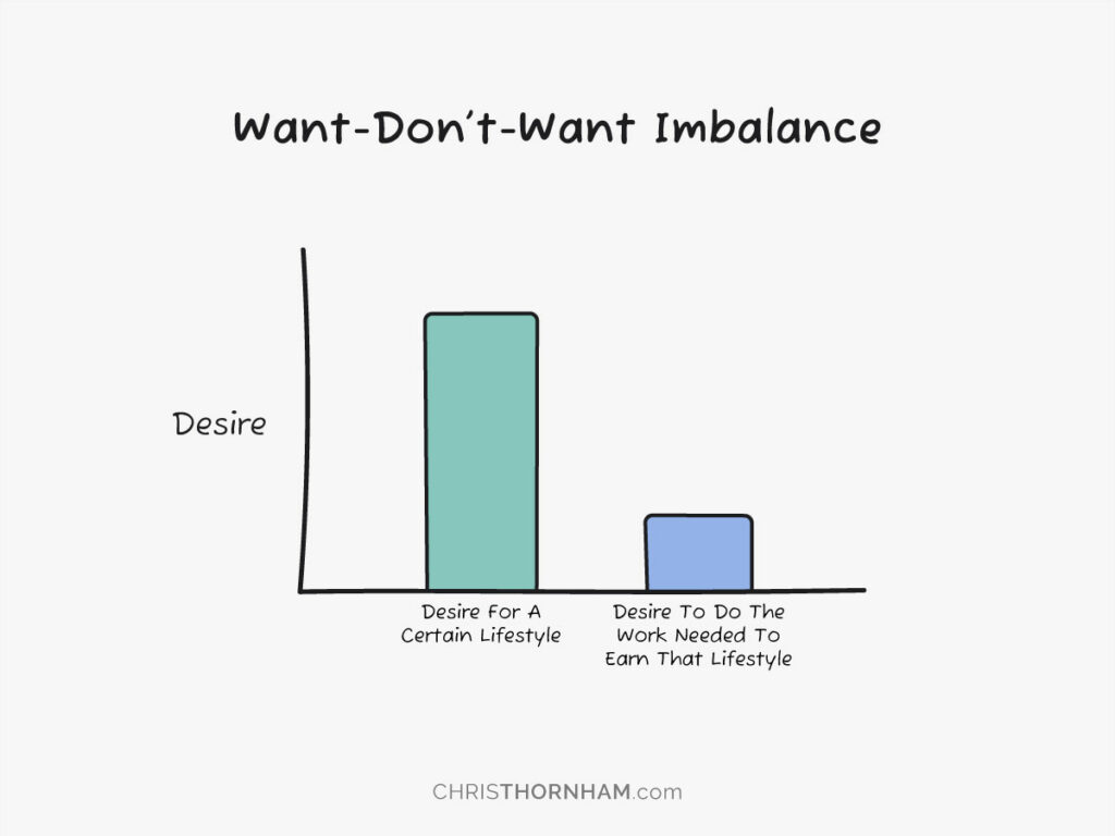 Want-Don't-Want Imbalance Graph