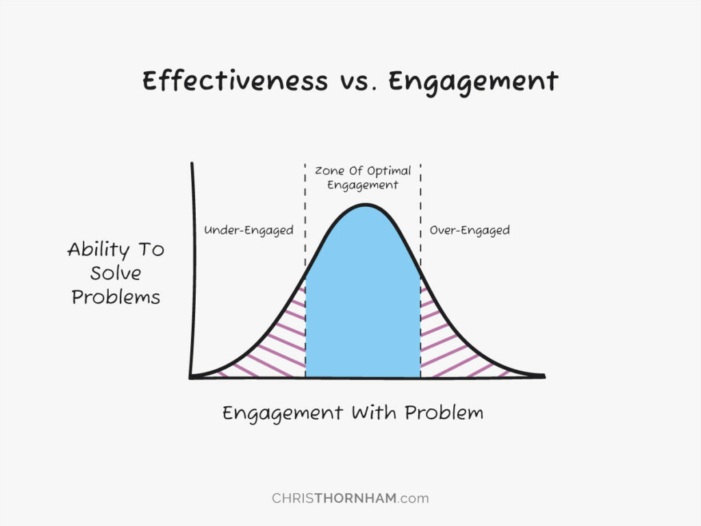 Effectiveness vs. Engagement Graph