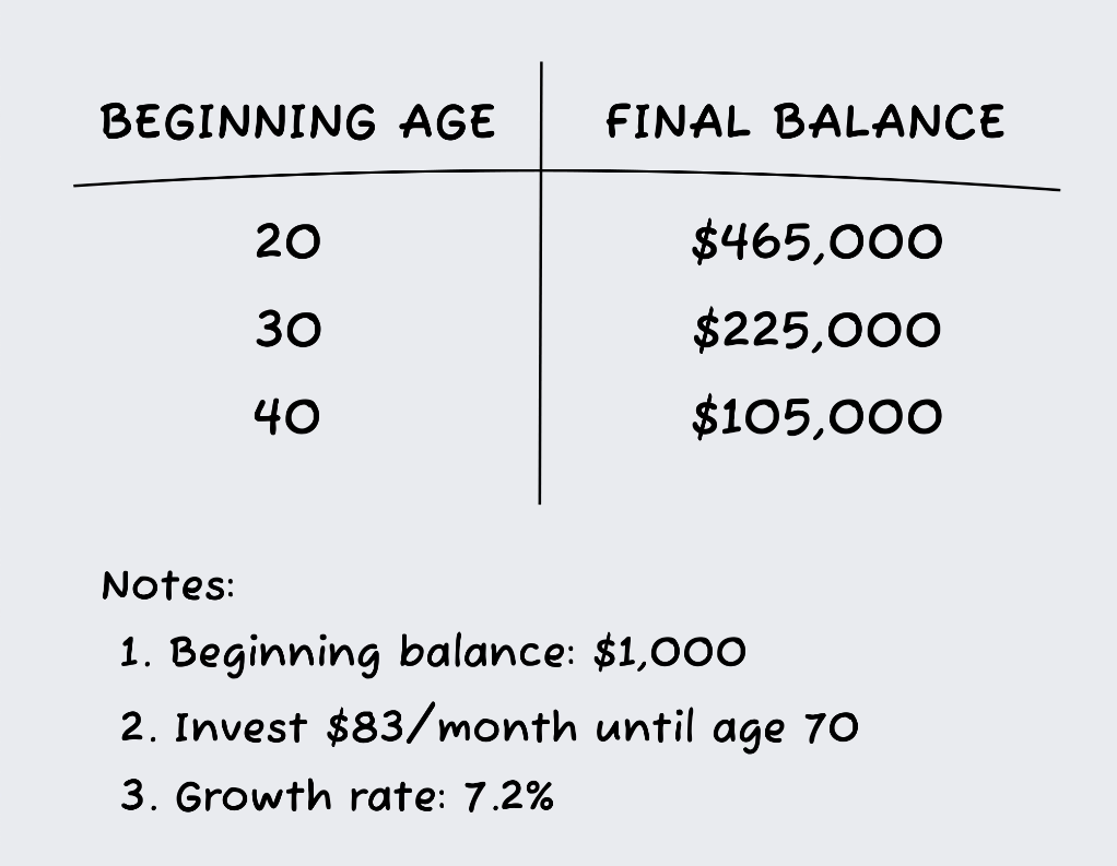 The power of investing early. How starting late can make you poor.