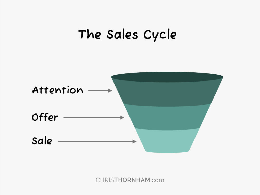The Sales Cycle Sales Funnel Chris Thornham