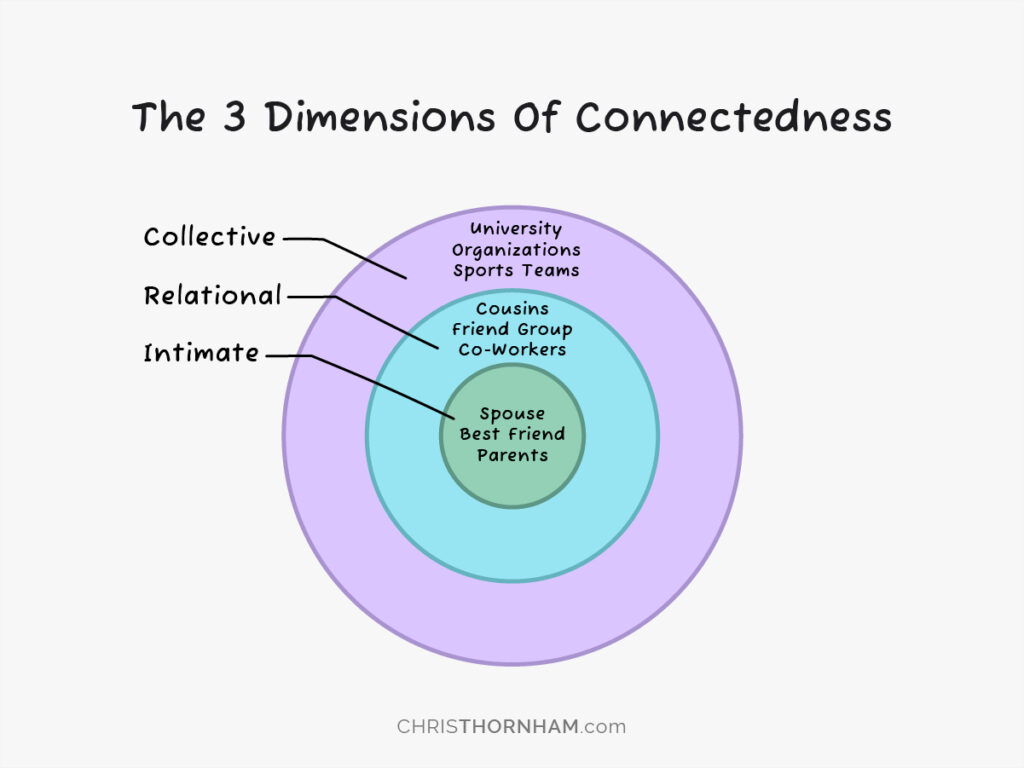 Loneliness-3-Dimensions-Of-Connectedness